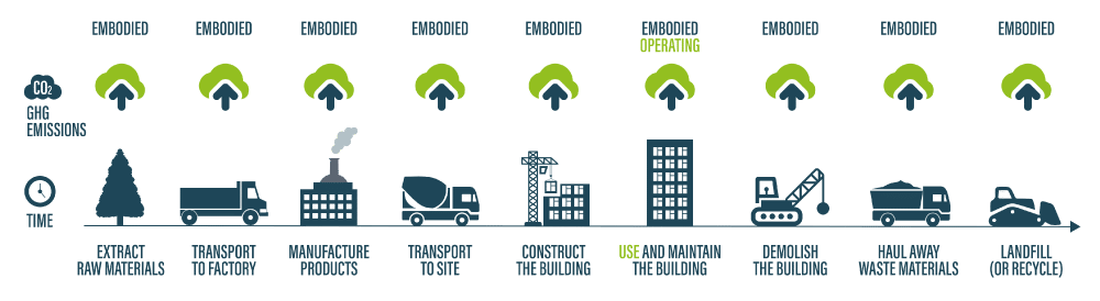 We’ve already seen a successful rise in the reduction of operational energy (and, as a result, carbon emissions) in the built environment… but that’s only one side of the coin.

The next challenge to tackle is the carbon intensity of the building structures themselves.

One way to do that is to start looking at embodied carbon.

Take a look at our latest blog where we unpick what embodied carbon is and how we can best approach it.