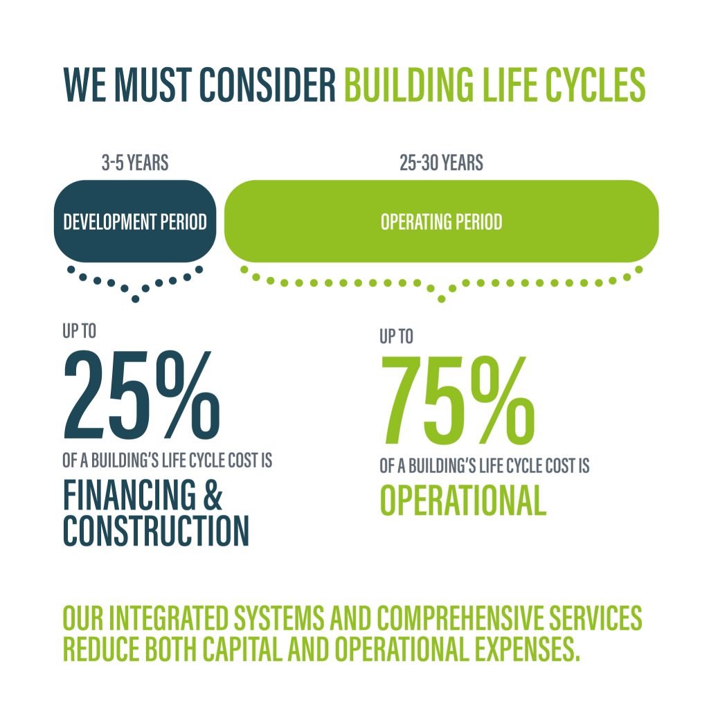 Building lifecycle costs